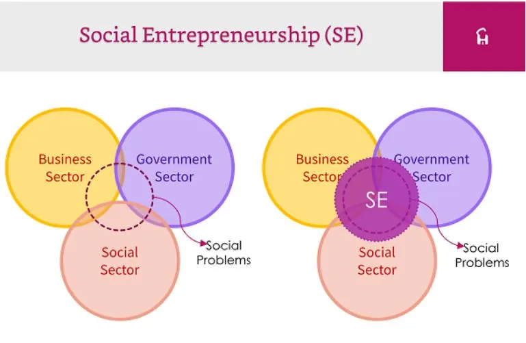 "Social Entrepreneurship 2025: Pioneering a New Era of Positive Impact and Prosperity" 4 SOEN1 SOEN1 blissfulpeaceful